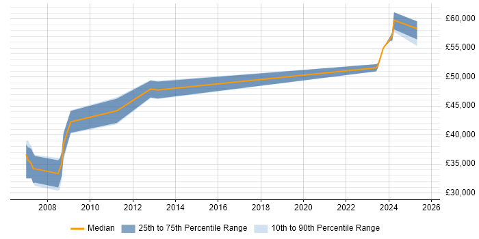 Salary distribution trend for Systems Designer job vacancies in Warwickshire