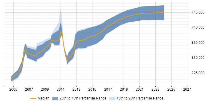 Salary distribution trend for Systems Developer job vacancies in Warwickshire
