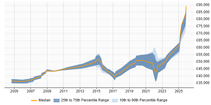 Salary distribution trend for jobs in Warwickshire citing Systems Engineering