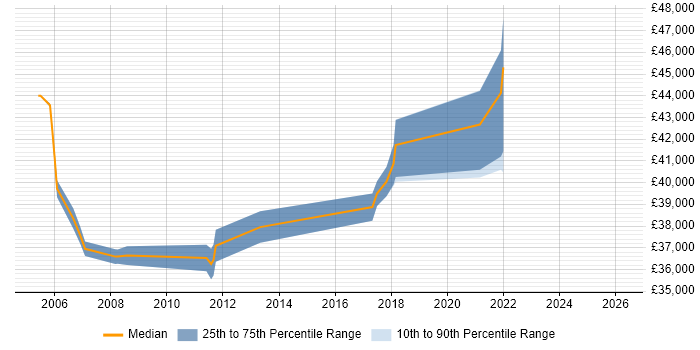 Salary distribution trend for Systems Test Engineer job vacancies in Warwickshire