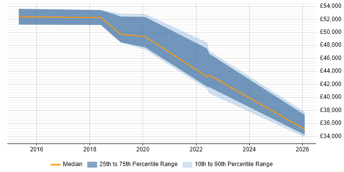 Salary distribution trend for jobs in Warwickshire citing Systems Thinking