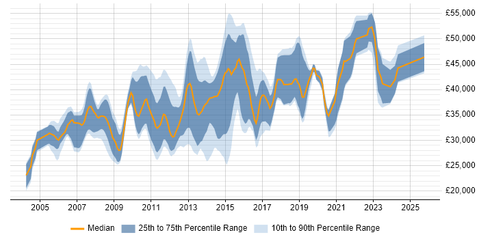 Salary distribution trend for jobs in Warwickshire citing T-SQL Salary distribution trend for jobs in Warwickshire citing T-SQL