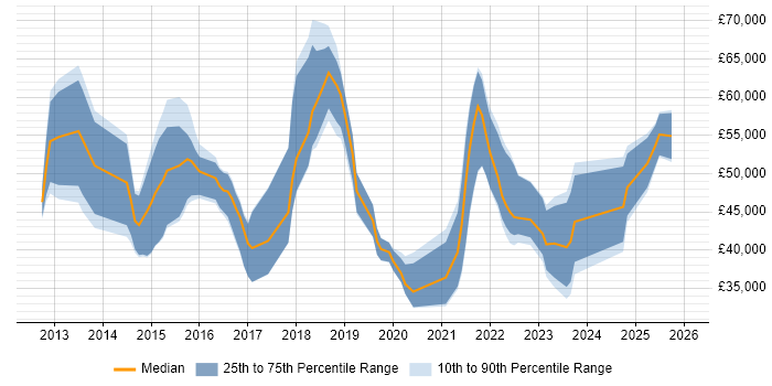 Salary distribution trend for jobs in Warwickshire citing Tableau