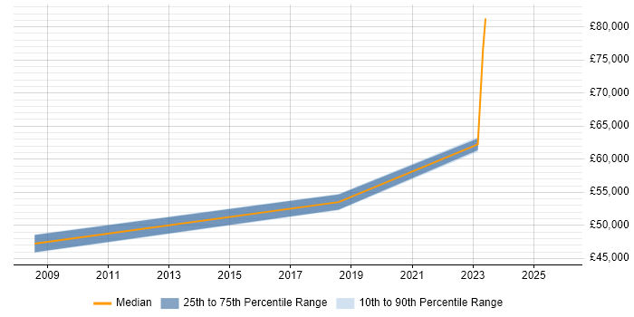 Salary distribution trend for jobs in Warwickshire citing Target Operating Model