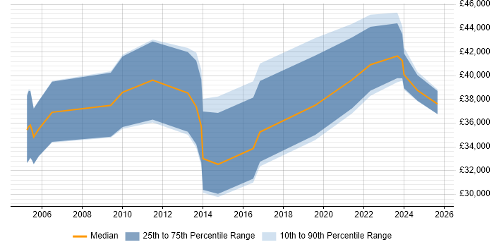 Salary distribution trend for jobs in Warwickshire citing Task Automation Salary distribution trend for jobs in Warwickshire citing Task Automation