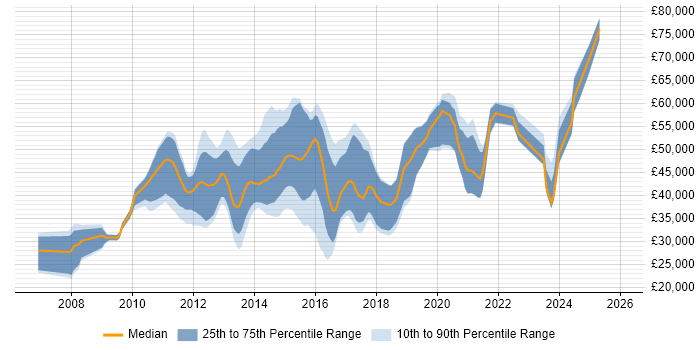 Salary distribution trend for jobs in Warwickshire citing TDD