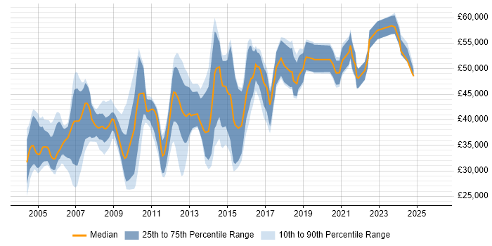 Salary distribution trend for Team Leader job vacancies in Warwickshire