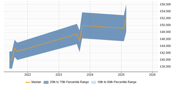 Salary distribution trend for jobs in Warwickshire citing Tech for Good