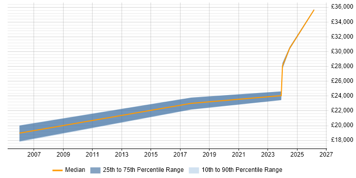 Salary distribution trend for Technical Advisor job vacancies in Warwickshire