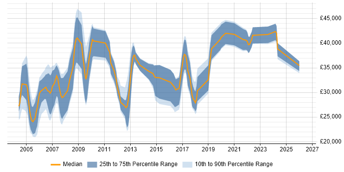 Salary distribution trend for Technical Analyst job vacancies in Warwickshire