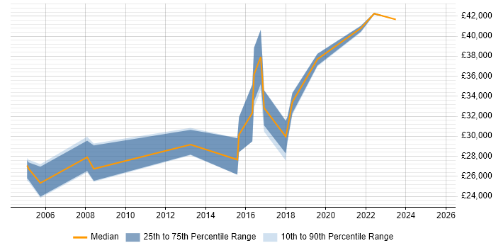 Salary distribution trend for Technical Author job vacancies in Warwickshire