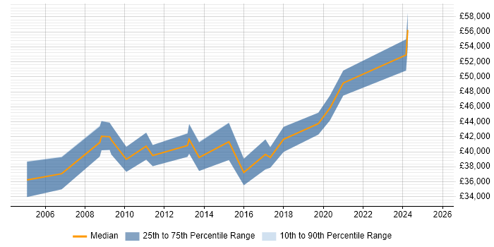 Salary distribution trend for Technical Business Analyst job vacancies in Warwickshire