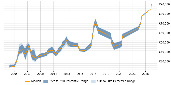 Salary distribution trend for Technical Consultant job vacancies in Warwickshire