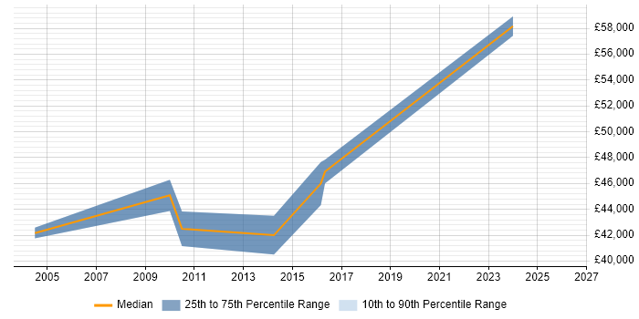 Salary distribution trend for Technical Infrastructure Manager job vacancies in Warwickshire