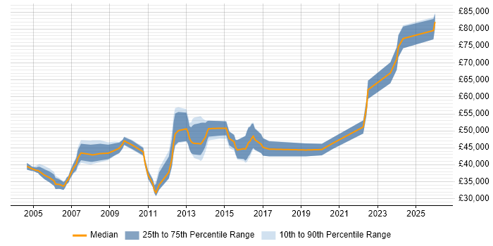 Salary distribution trend for Technical Leader job vacancies in Warwickshire