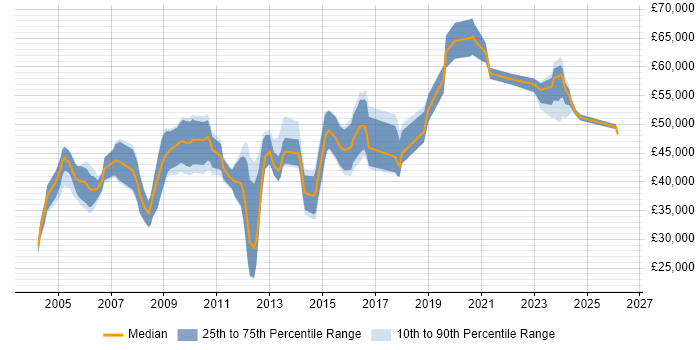 Salary distribution trend for Technical Manager job vacancies in Warwickshire