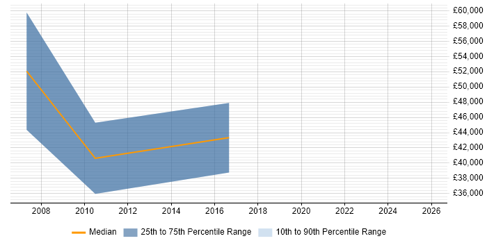 Salary distribution trend for Technical Sales Manager job vacancies in Warwickshire