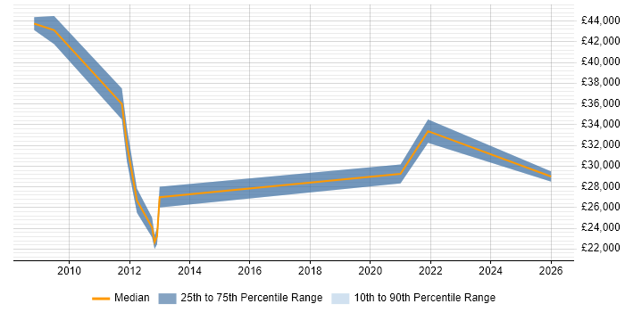 Salary distribution trend for Technical Services Analyst job vacancies in Warwickshire