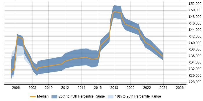 Salary distribution trend for Technical Specialist job vacancies in Warwickshire