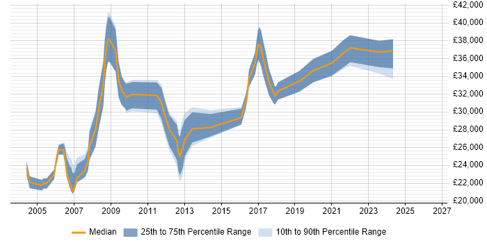 Salary distribution trend for Technical Support Analyst job vacancies in Warwickshire