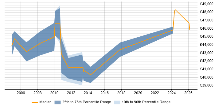 Salary distribution trend for Technical Support Manager job vacancies in Warwickshire