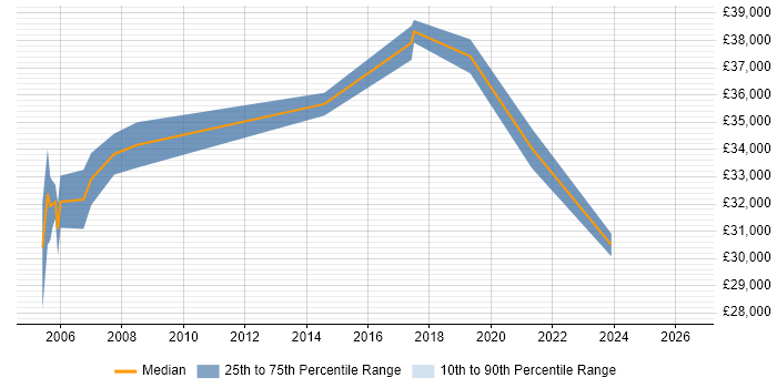 Salary distribution trend for Technical Support Specialist job vacancies in Warwickshire