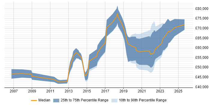 Salary distribution trend for jobs in Warwickshire citing Technology Roadmap