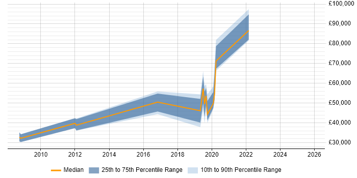 Salary distribution trend for jobs in Warwickshire citing Technology Transformation