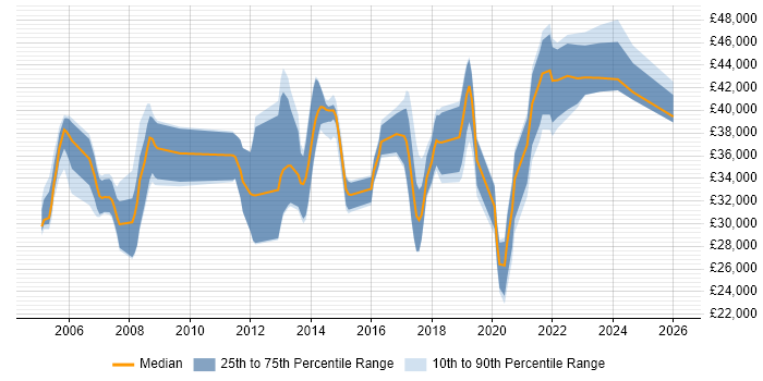 Salary distribution trend for Test Engineer job vacancies in Warwickshire