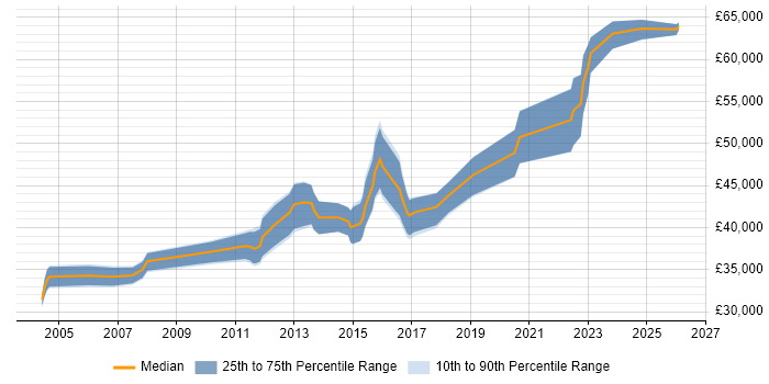 Salary distribution trend for Test Leader job vacancies in Warwickshire