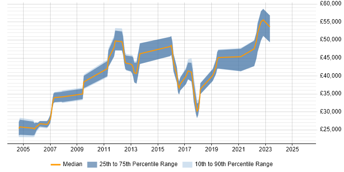 Salary distribution trend for jobs in Warwickshire citing Test Planning