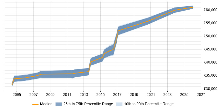 Salary distribution trend for Test Team Leader job vacancies in Warwickshire