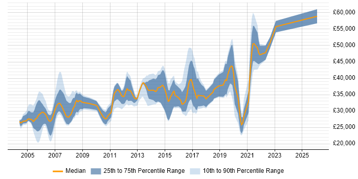 Salary distribution trend for Tester job vacancies in Warwickshire