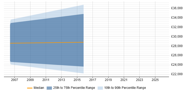 Salary distribution trend for jobs in Warwickshire citing Texturing