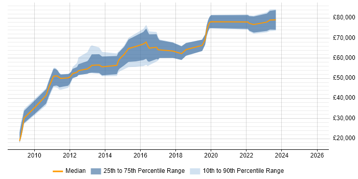 Salary distribution trend for jobs in Warwickshire citing Thought Leadership