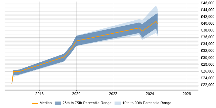Salary distribution trend for jobs in Warwickshire citing Ticket Management