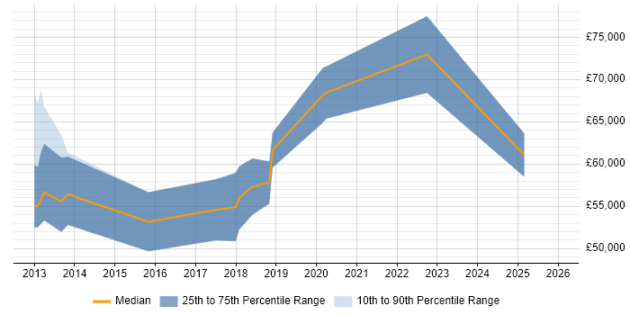Salary distribution trend for jobs in Warwickshire citing TOGAF Certification