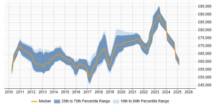 Salary distribution trend for jobs in Warwickshire citing TOGAF