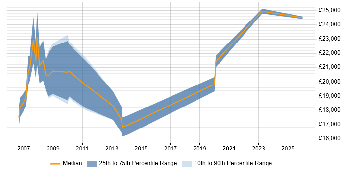 Salary distribution trend for Trainee Analyst job vacancies in Warwickshire