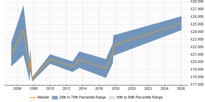 Salary distribution trend for Trainee Consultant job vacancies in Warwickshire