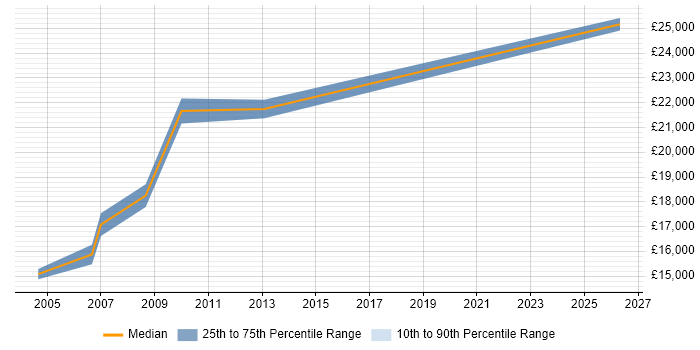 Salary distribution trend for Trainee IT Support job vacancies in Warwickshire