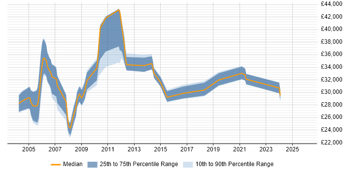 Salary distribution trend for Trainer job vacancies in Warwickshire