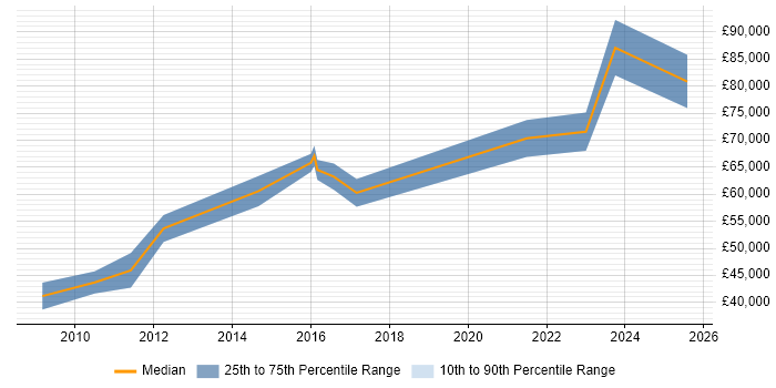 Salary distribution trend for Transformation Manager job vacancies in Warwickshire Salary distribution trend for Transformation Manager job vacancies in Warwickshire
