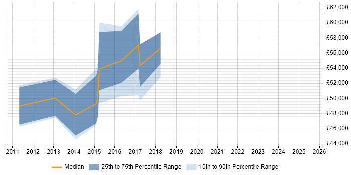 Salary distribution trend for Transition Manager job vacancies in Warwickshire Salary distribution trend for Transition Manager job vacancies in Warwickshire