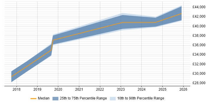 Salary distribution trend for jobs in Warwickshire citing Trello