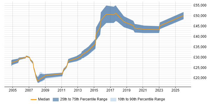 Salary distribution trend for jobs in Warwickshire citing Trend Analysis