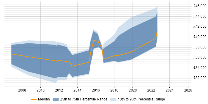 Salary distribution trend for UI Designer job vacancies in Warwickshire Salary distribution trend for UI Designer job vacancies in Warwickshire