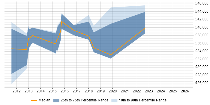 Salary distribution trend for UI/UX Designer job vacancies in Warwickshire