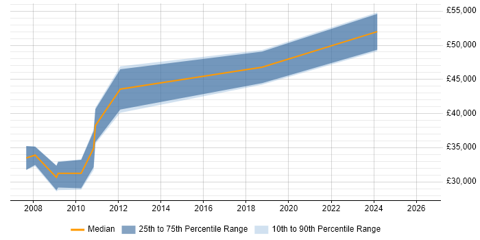 Salary distribution trend for UML Business Analyst job vacancies in Warwickshire