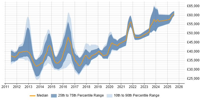 Salary distribution trend for jobs in Warwickshire citing UX Design